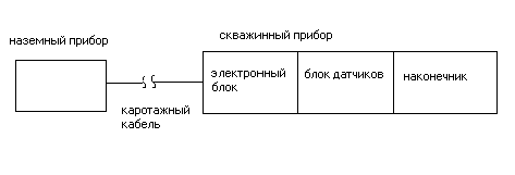 Направление касательной выбирается в сторону увеличения глубин скважины - student2.ru