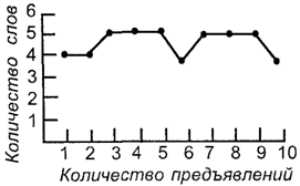 Нарушение непосредственной памяти - student2.ru