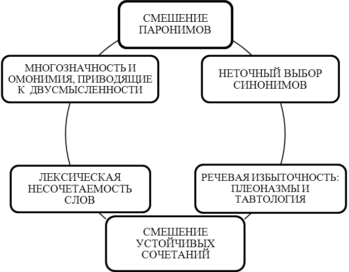 нарушения лексических норм - student2.ru