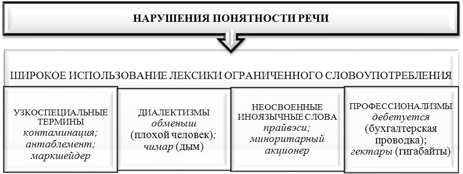 нарушения лексических норм - student2.ru