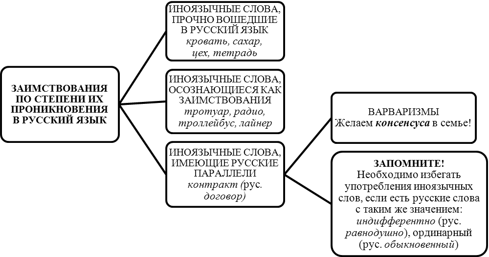 нарушения лексических норм - student2.ru