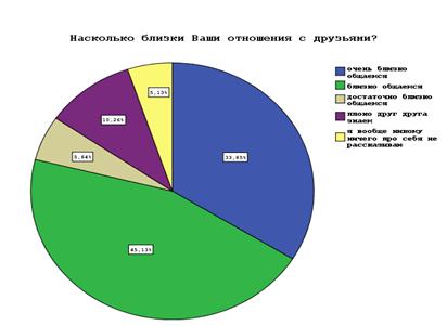 Насколько близки Ваши отношения с друзьями? - student2.ru