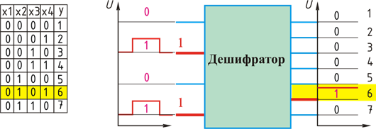 Назначение и принцип работы микросхем дешифраторов - student2.ru