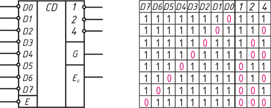 Назначение и принцип работы микросхем преобразователей кодов и шифраторов - student2.ru