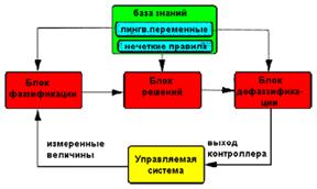 Нечеткая логика в узком и широких смыслах. Нечеткая логика в управлении и типы нечетких контроллеров. - student2.ru