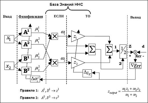 Нечеткие нейронные сети для задач управления - student2.ru