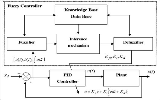 Нечеткое ПИД управление (Fuzzy PID Control) - student2.ru
