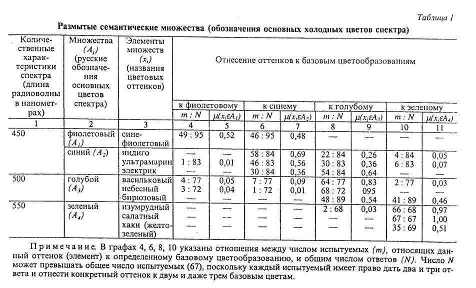 Нечеткость природы лингвистических объектов 1 страница - student2.ru