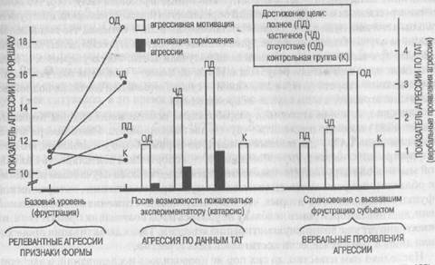 Недостаточная убедительность экспериментов по изучению катарсиса - student2.ru