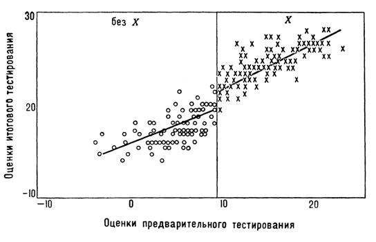 Непрерывности регрессии выступает - student2.ru