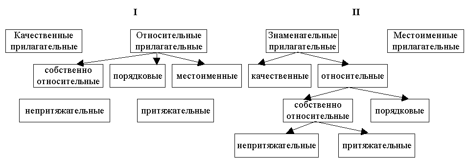 нерегулярные акцентные характеристики - student2.ru