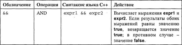 Но стоит для большей ясности ставить круглые скобки - student2.ru