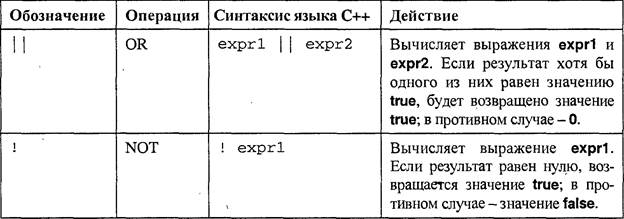 Но стоит для большей ясности ставить круглые скобки - student2.ru