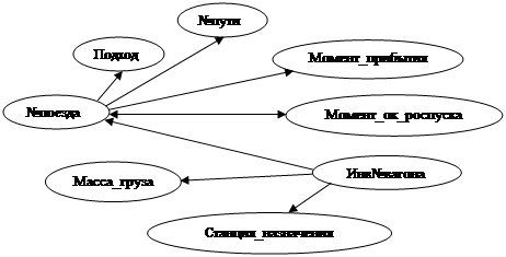 Нормальная форма Бойса-Кодда. Функциональные зависимости между атрибутами. - student2.ru
