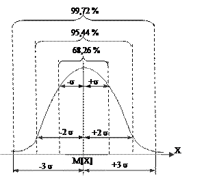 Нормальный закон распределения случайной величины. Параметры нормального распределения - student2.ru