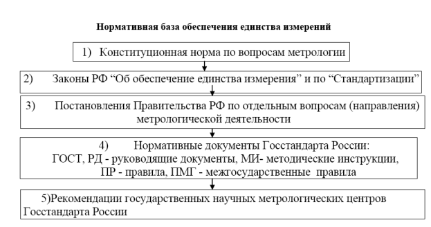 Нормативно-правовые основы метрологии - student2.ru
