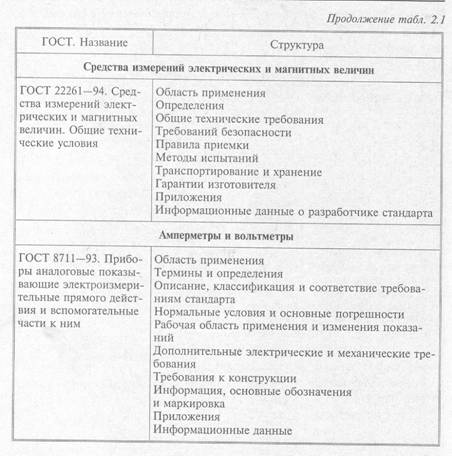 Нормативные документы по стандартизации - student2.ru