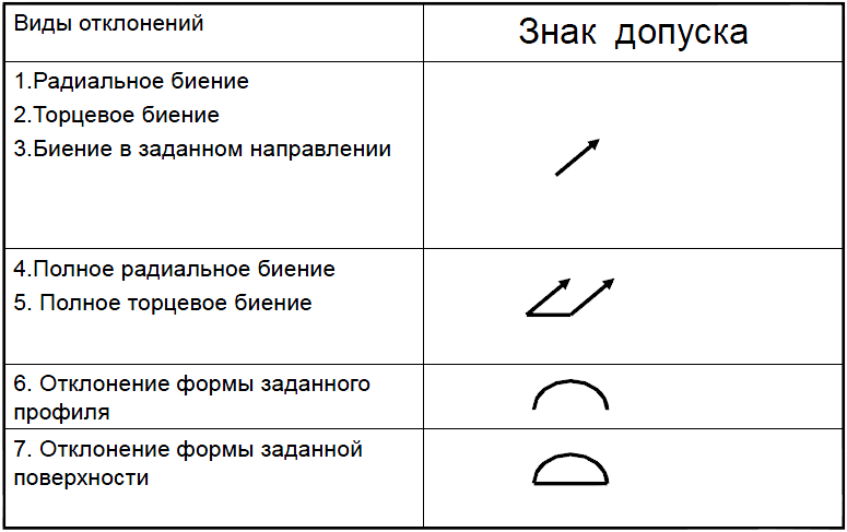 Нормирование точности суммарных отклонений формы и расположения поверхностей - student2.ru