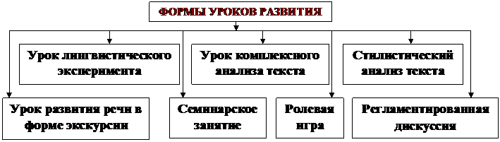 новые формы уроков русского языка и литературы - student2.ru
