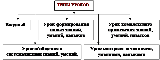 новые формы уроков русского языка и литературы - student2.ru