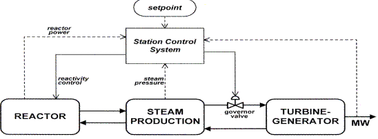 Nuclear Power Plant Systems and Operation - student2.ru