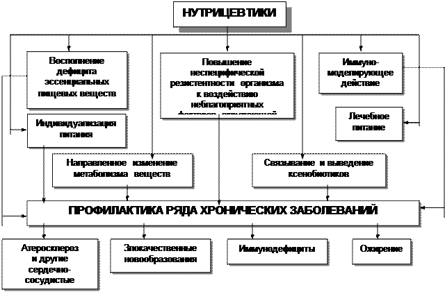 Нутрицевтики - student2.ru