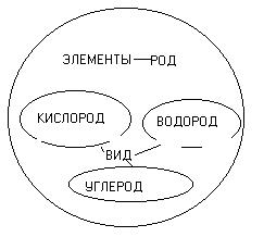 О РАЗЛИЧНЫХ КЛАССАХ ПОНЯТИЙ. Понятия и термины. Мы предполагаем начать с рассмотрения различных классов понятий - student2.ru