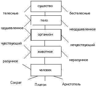 О РАЗЛИЧНЫХ КЛАССАХ ПОНЯТИЙ. Понятия и термины. Мы предполагаем начать с рассмотрения различных классов понятий - student2.ru