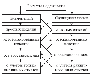 О выборе закона распределения отказов при расчете надежности - student2.ru