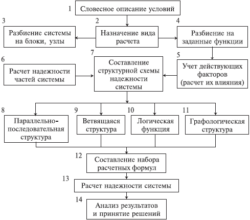 О выборе закона распределения отказов при расчете надежности - student2.ru