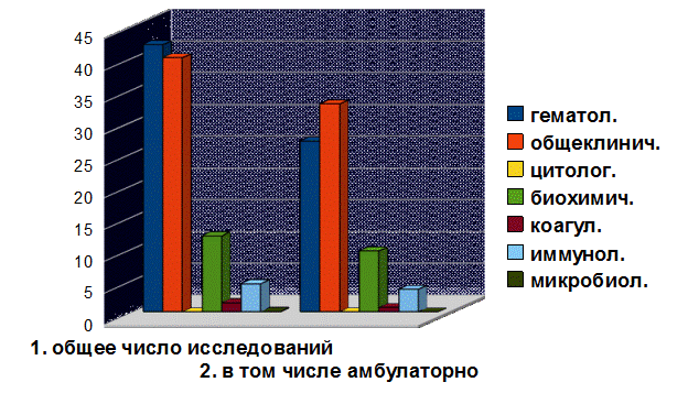 Объем и структура амбулаторных исследований в КДЛ за 2012-2014 гг - student2.ru