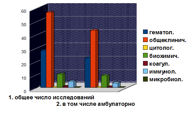 Объем и структура амбулаторных исследований в КДЛ за 2012-2014 гг - student2.ru