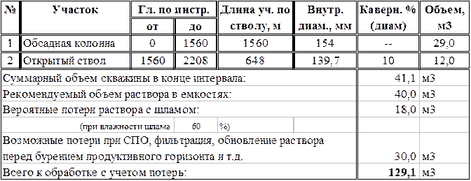 Обработка раствора при бурении интервала. - student2.ru