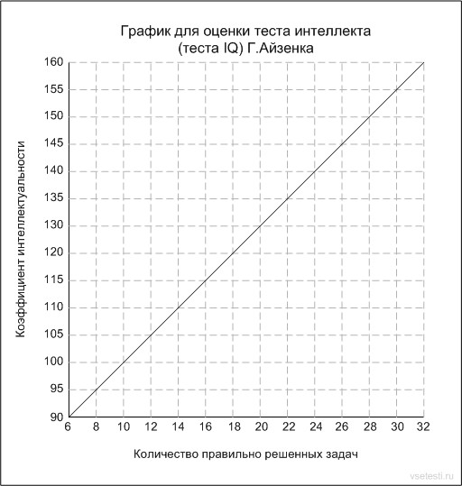 Обработка результатов теста - student2.ru