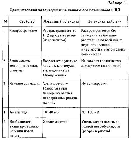 общая физиология возбудимых тканей - student2.ru