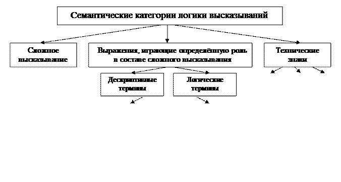 Общая характеристика и особенности языка классической логики высказываний (КЛВ) - student2.ru