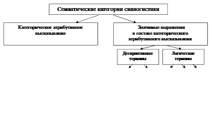Общая характеристика и язык силлогистики - student2.ru