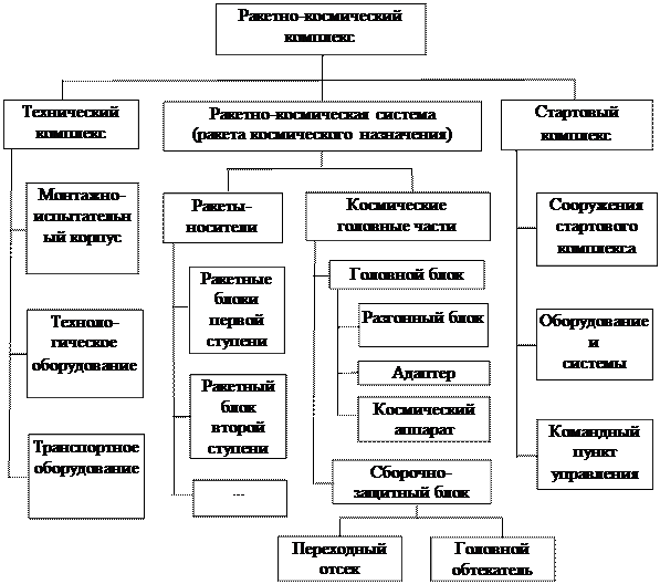 Общие сведения о ракетно-космическом комплексе - student2.ru