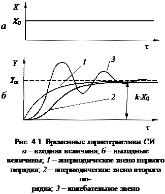 Общие сведения. Практически все средства измерений (СИ) имеют в своем составе элементы, обладающие механической, тепловой или другой инерцией - student2.ru