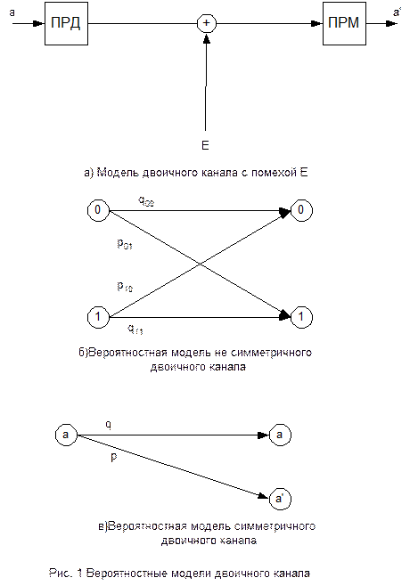 Оценка качества канала с рекурентным способом коррекции ошибок - student2.ru