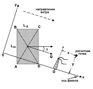 Оценка максимальных концентраций загрязняющих веществ от одиночного точечного источника выброса в случае одного здания - student2.ru