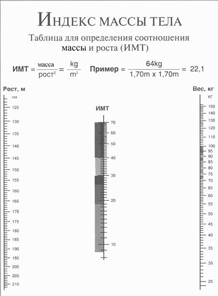 Оценка степени отклонений массы тела - student2.ru