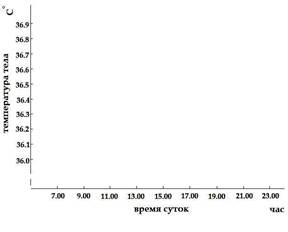 Оценка суточного ритма физиологических показателей человека - student2.ru