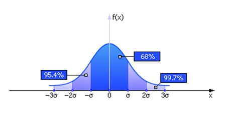Оценка точности результатов измерений с использованием вероятностных функций - student2.ru