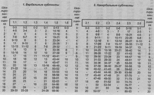 Оценки по тесту -«Кодирование»- за выполнение заданий для всех испытуемых моложе 8 лет - student2.ru