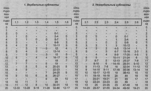 Оценки по тесту -«Кодирование»- за выполнение заданий для всех испытуемых моложе 8 лет - student2.ru