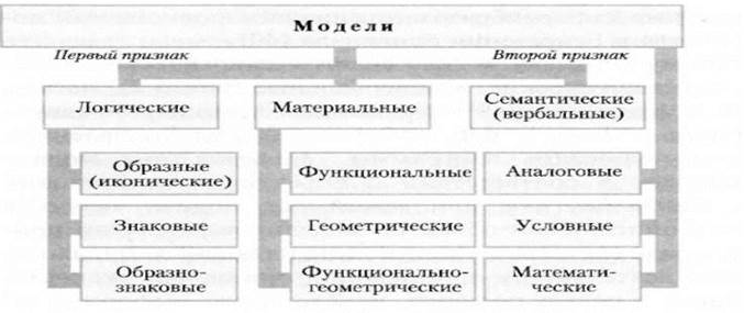 оделі в управлінні бізнес-процесом, їх класифікація. - student2.ru
