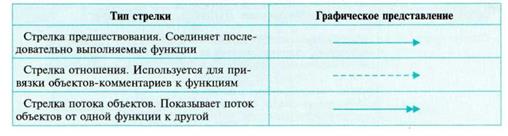 оделі в управлінні бізнес-процесом, їх класифікація. - student2.ru