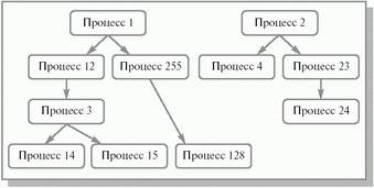 одноразовые и многоразовые операции. переключение контекста - student2.ru