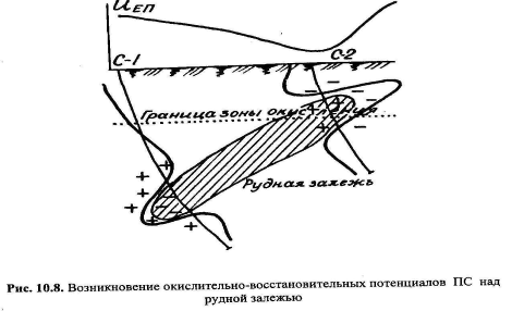 Окислительно-восстановительные потенциалы. Окислительно-восстановительные потенциалы наблюдаются при окислительно-восстановительных реакциях, в результате которых окисляющаяся среда - student2.ru